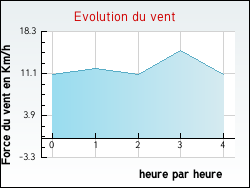 Evolution du vent de la ville Cuxac-d'Aude